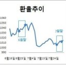 미네르바 글모음 - 달러전쟁= 과연 1100원의 저주의 시작인가....(08.08.13) 이미지