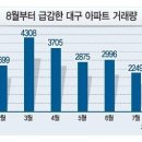 매물 풍년 거래 가뭄…대구 부동산 꺾이나 이미지