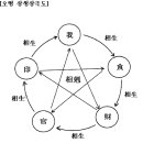 6.음양오행-명리사주를 본다는 진지함은 어디로가고 이미지