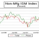 Non-Manufacturing ISM (비제조업 공급관리자 지수) 이미지