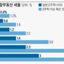 서울 2주택자 보유세 3배 껑충, 강남 2채는 1억 넘는다 이미지