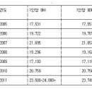 한국 1인당 국민소득 2만3천佛 시대 이미지