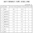 치킨 프랜차이즈 인지도 순위 이미지