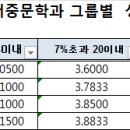 ○ 14년 2학기 중어중문학과 그룹별 성적우수 하한표 이미지