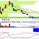 삼성에스디에스(018260) - 방향전환과 코스피200 특례편입 이미지