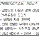 장해지급률이 80%미만에 해당하는 후유장해상태가 되었을 때에는 아래의 금액을 지급 이미지