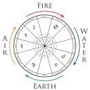 쿠스하우스 | The Planetary Joys와 하우스 및 Triplicities 의미의 기원