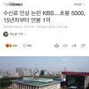 수신료 인상 논란 KBS…초봉 5000, 15년차부터 연봉 1억 이미지