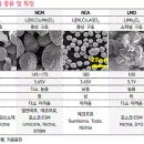 2차전지 양극재 관련주 6종목