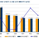 [2010년 2/4분기] 부동산 경기침체 불구하고 상가시장은 상승세 유지 이미지