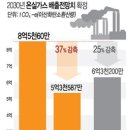 [ 2022-12-01 ] BAU (Business As Usual) - 온실가스 배출전망치 이미지