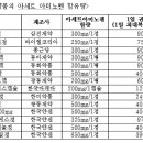 타이레놀 주성분 아세트아미노펜 간독성 유발. 이미지