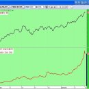 (주식 차트 연구) 산삼주와 대중주의 수익률 비교 이미지