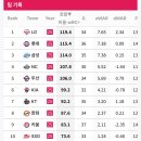 팀 타격 / 팀 투수력 이미지