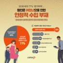 4월 13일(토) 2030세대 77% '캥거루족'…"취업난 때문에" 이미지