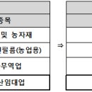 임대용 고정자산을 법인에 양도후 통합법인이 이를 자가사용시 이월과세 적용 여부 이미지