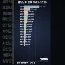 그래프로 보는 충청남도 시군별 인구 순위 1992-2020 이미지