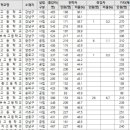 강남 고등학교 졸업생 절반이상이 재수, 외고 자사고는 1/4만 이미지