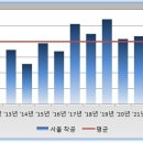 서울, 경기 및 6대 광역시 향후 물량 부담 분석 (feat. 연도별 착공/인허가 물량) 이미지