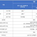 장기보유 특별공제 및 양도세 계산방식 이미지