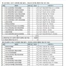 9) 부산시 사상구. 10) 사하구 요양병원 현황(2024년 3월 기준) 이미지