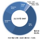 팬오션, 벌크선 운임 급등에 2분기 '깜짝실적' 이미지