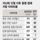 새해 지방 부동산시장 직격탄, 먼저 지방 찍고 서울 오나? 아파트 청약자 급감, 다주택자 보유세 회피 매물 출회, 종부세 변천과정 이미지