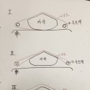 가로바 없이 카약을 자동차에 싣는 방법이 궁금합니다. 이미지