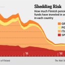 Northern European Investors Steer Clear of Needy South-wsj 10/22 : 독일,핀란드 그리스,스페인등 국가부채위기 남유럽 국가 투자환수 배경과 향후 전망 이미지