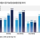 심사 강화' 실손보험 민원 35% 폭증…집단소송도 시끌 이미지