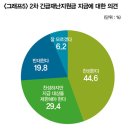 2차 재난지원금, 국민의 74%가 찬성 이미지