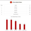 세계 7대 스마트폰 판매순위 top5 이미지