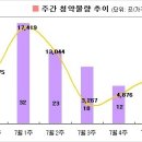 [8월1주 분양동향] 여름철 비수기, 6곳 청약 이미지