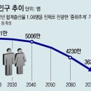 그냥 심심해서요. (25906) 5100만 한국 인구, 50년후엔 이미지