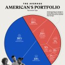 차트: 계정 유형별 평균 미국인의 금융 포트폴리오 이미지