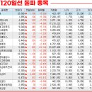 (유)삼일건설 이미지