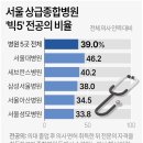 의사 집단행동 대비 비상진료대책 & 빅5 전공의 비율 이미지