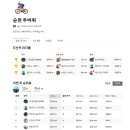 꾸준히 참여해서 따라 다녔더니 스트라바 순천두바퀴클럽 순위표 에서 10~12위 달성 했네요 ㅎㅎ 이미지