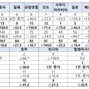 9월 무역기술장벽(TBT) 동향 — 역대 최고치 경신, 인도 ‘Scheme X’ 인증 강화 이미지