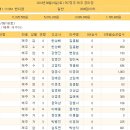 8월16일 토요일 제주마 3세이상 2000점이하 1110M 핸디캡 출전등록마 이미지