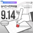 [4·13 사전투표율] 이틀째 오후 2시 현재 9.14% -- 2014년 지방선거 때보다 높아 -- 동시간대 8.43%보다 이미지