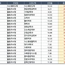 2021 연세대 수시 충원율 높은 TOP 20 이미지