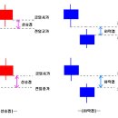 (캐하수 초보 대상) 캔들 봉과 이평선 - 개개개깁니다 이미지