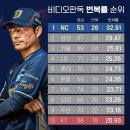 [KBO] 2023시즌 비디오판독 번복률 순위.jpg 이미지