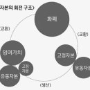 자본의순환 이미지