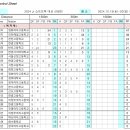 [쇼트트랙]2025 세계 주니어 선수권 대회 파견 선발전-제1일 남녀 종합 점수 순위(2차:2024.10.19-20 의정부 빙상장) 이미지