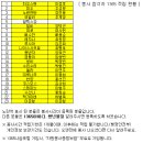 2024년 10월 12일 성남 정기봉사 참석자 1365 적립 현황 이미지