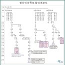 한산이씨족보 Daum카페