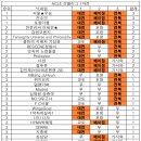 26-27 ACLE 조별리그 1차전 승무패 순위 이미지