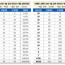 제2회 공개모의고사(24.4.21.시행) 문제지, 점수분포표 이미지